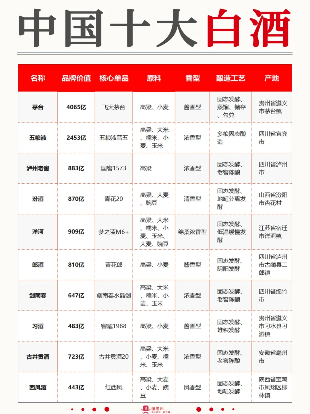 一图秒懂?中国十大白酒?秒变懂酒达人