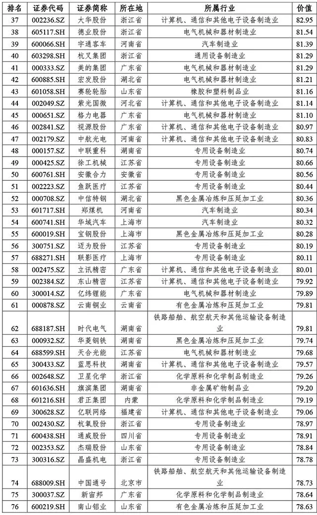 中国装备制造企业及上市公司价值100强