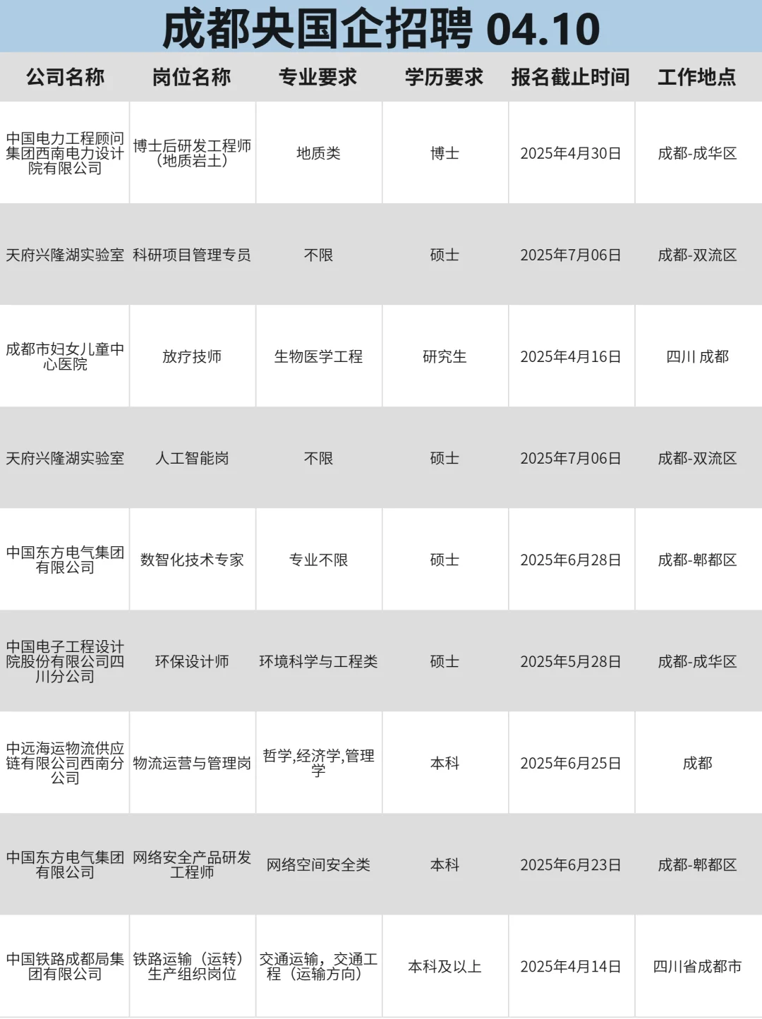 大学生必看！成都央国企春招大汇总！！