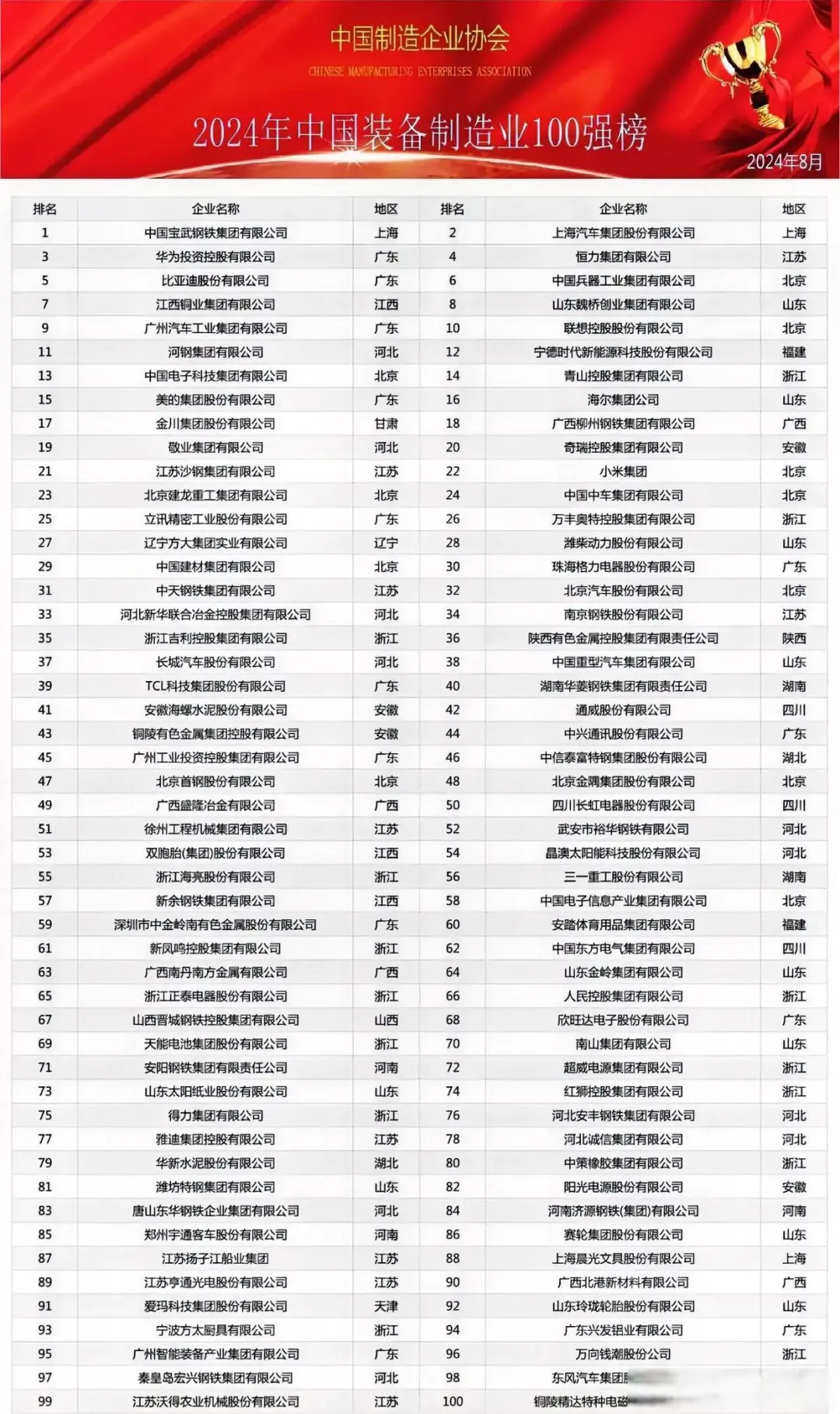 中国装备制造企业及上市公司价值100强