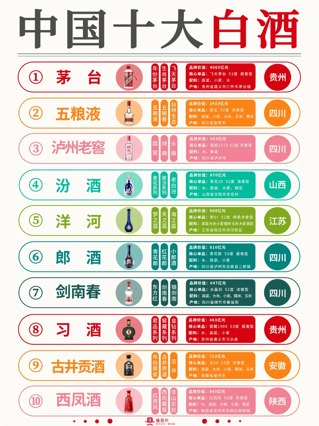 一图秒懂?中国十大白酒?秒变懂酒达人