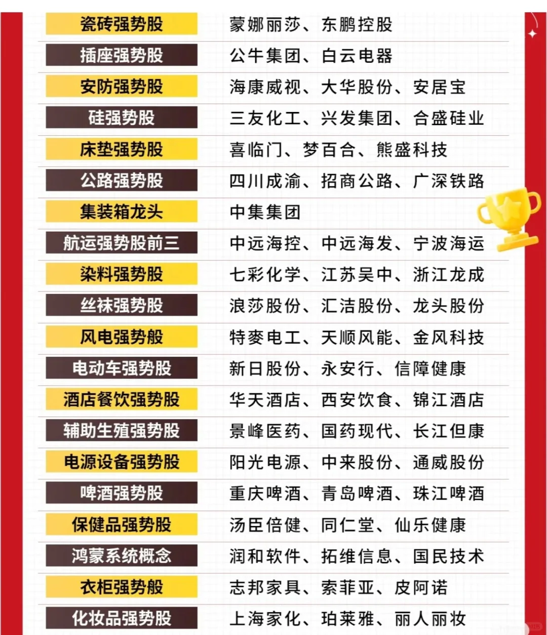 A股各大行业强势股来啦，你看好哪一只呢?