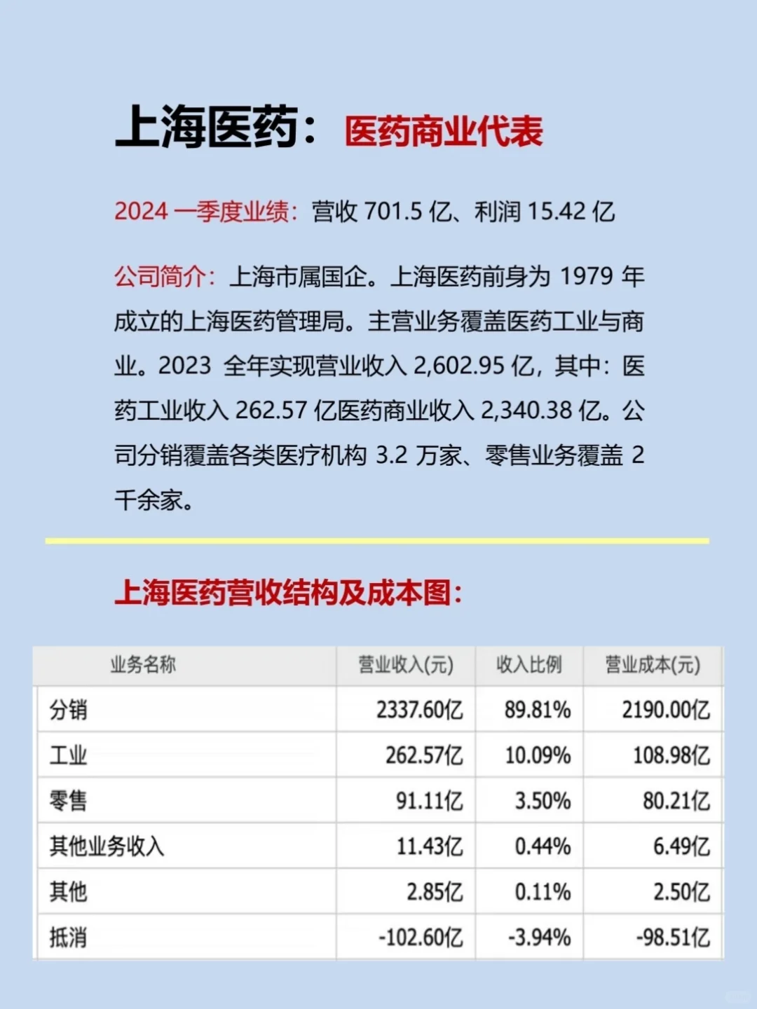67家医药央国企丨五大领域