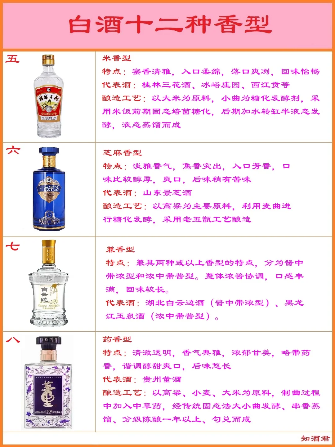 中国白酒十二种香型
