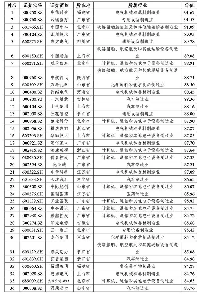 中国装备制造企业及上市公司价值100强