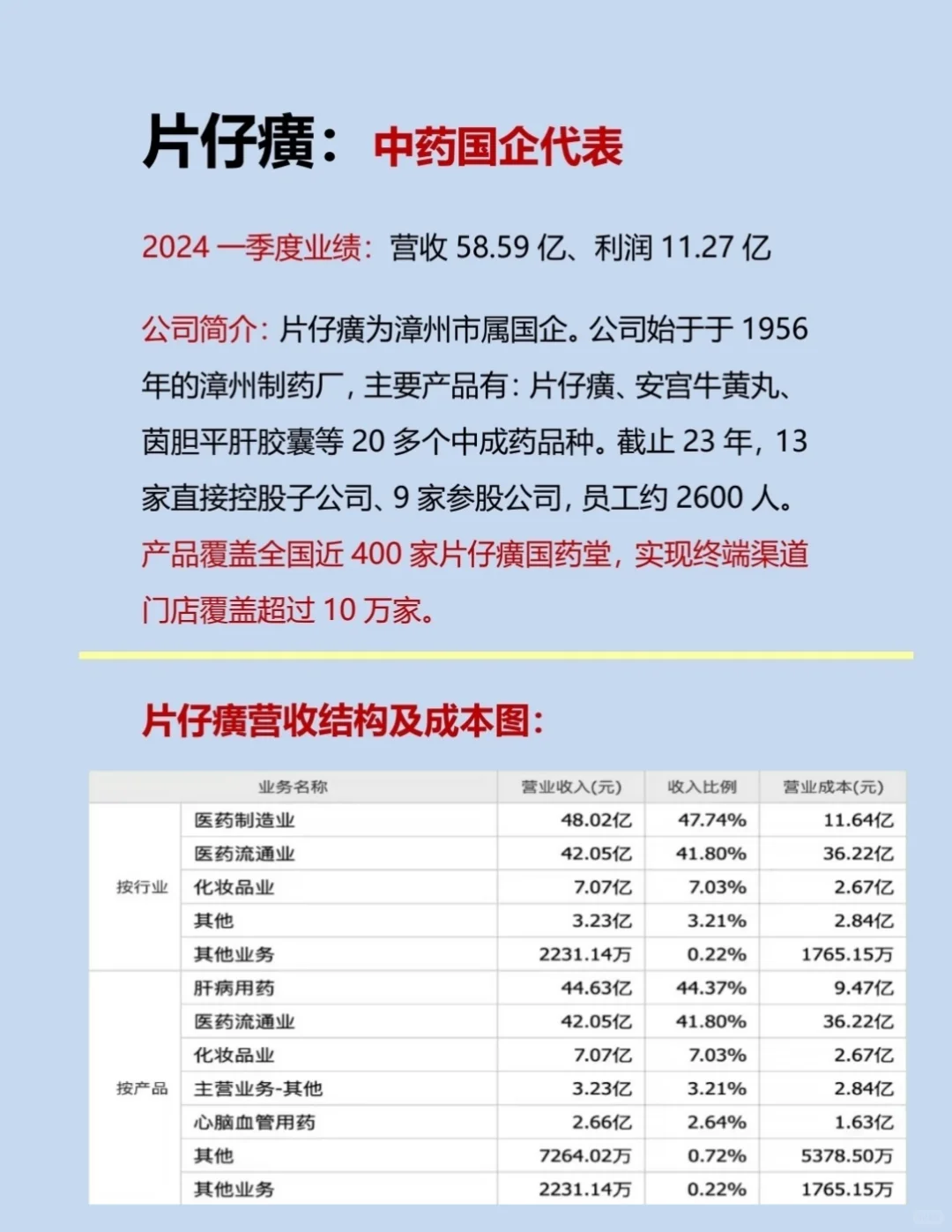 67家医药央国企丨五大领域
