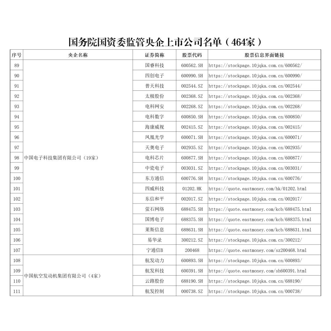 收藏！央企上市公司最新名单（464家）