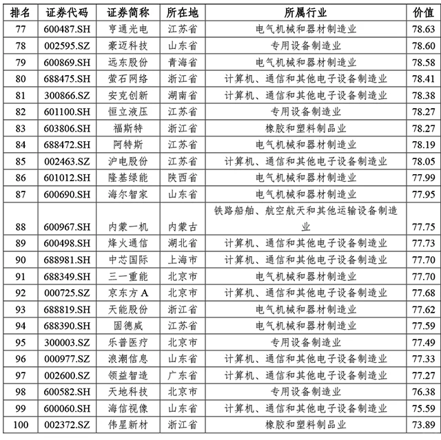 中国装备制造企业及上市公司价值100强