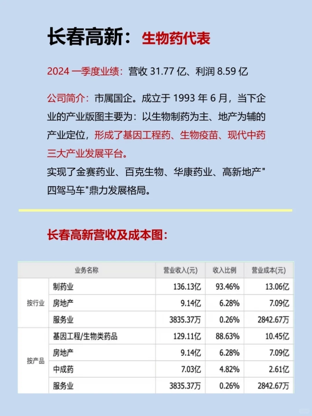 67家医药央国企丨五大领域