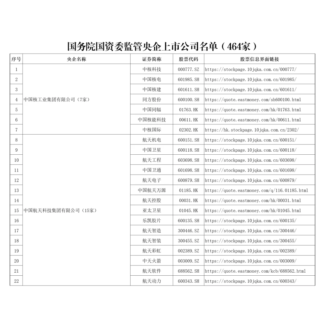 收藏！央企上市公司最新名单（464家）
