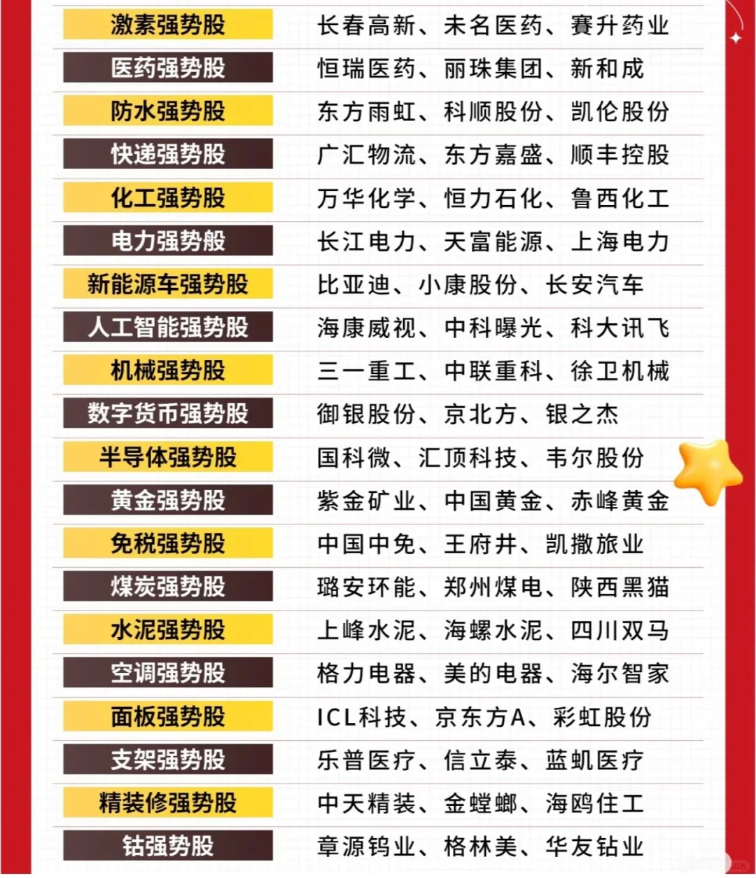 A股各大行业强势股来啦，你看好哪一只呢?