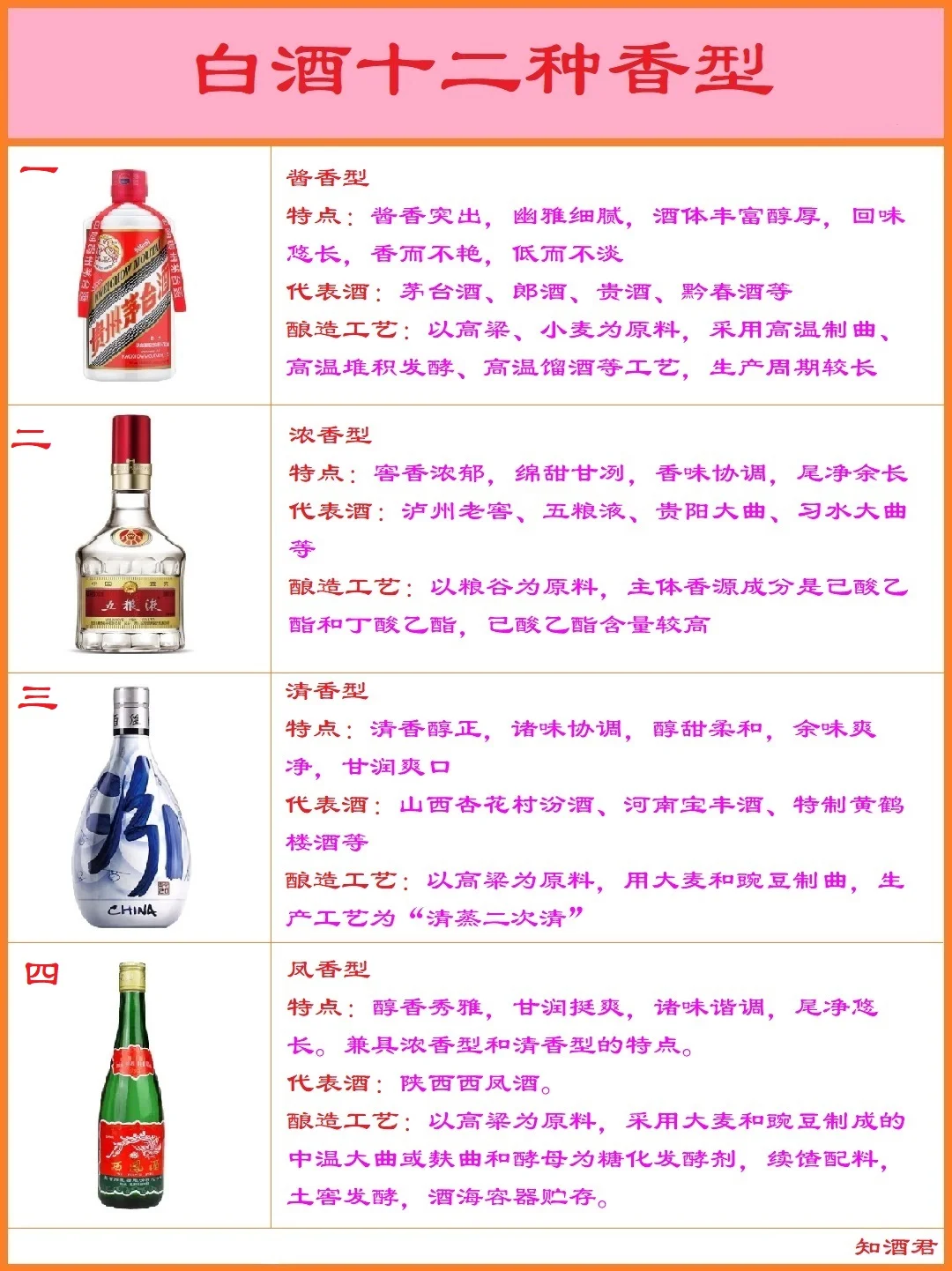 中国白酒十二种香型