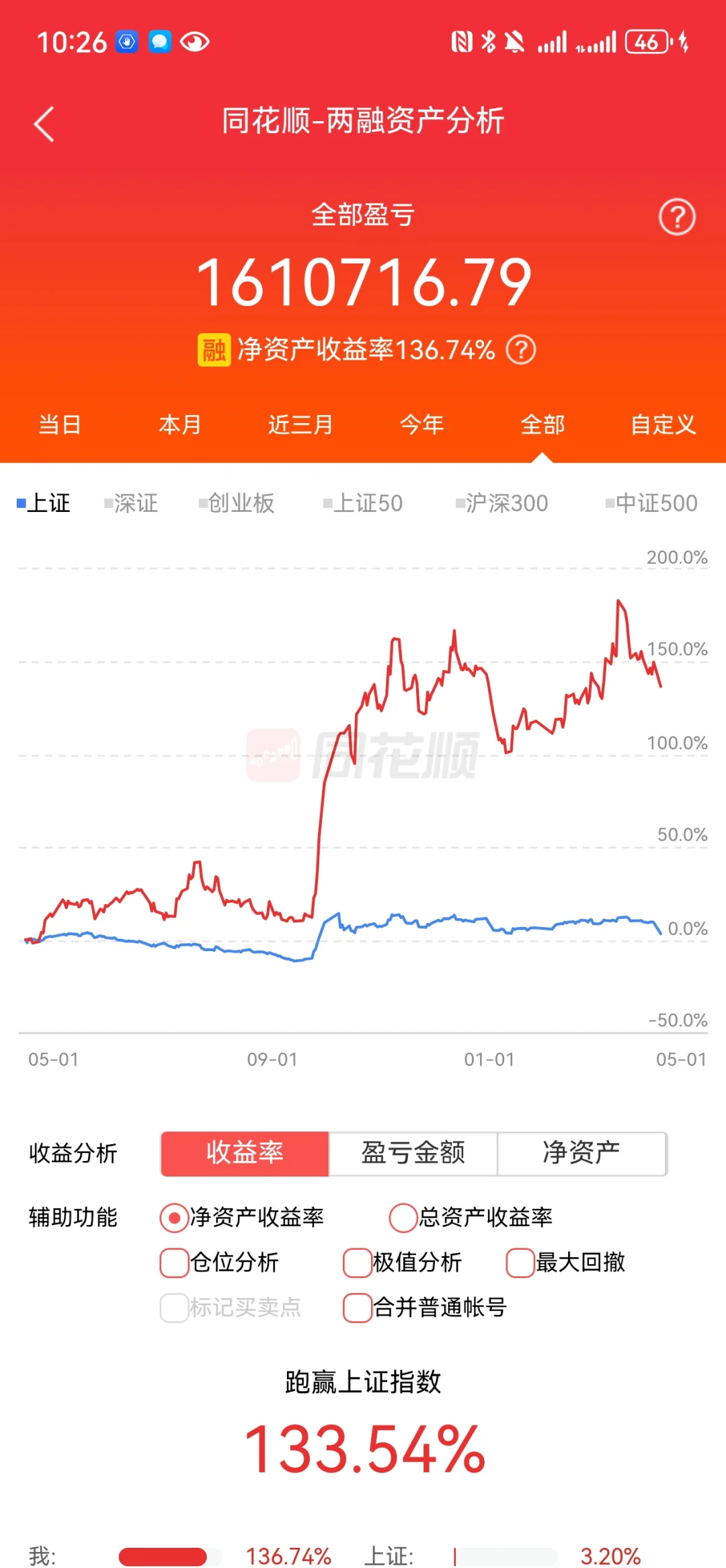 今天基本稳住了，卖出部分白酒，加仓创50