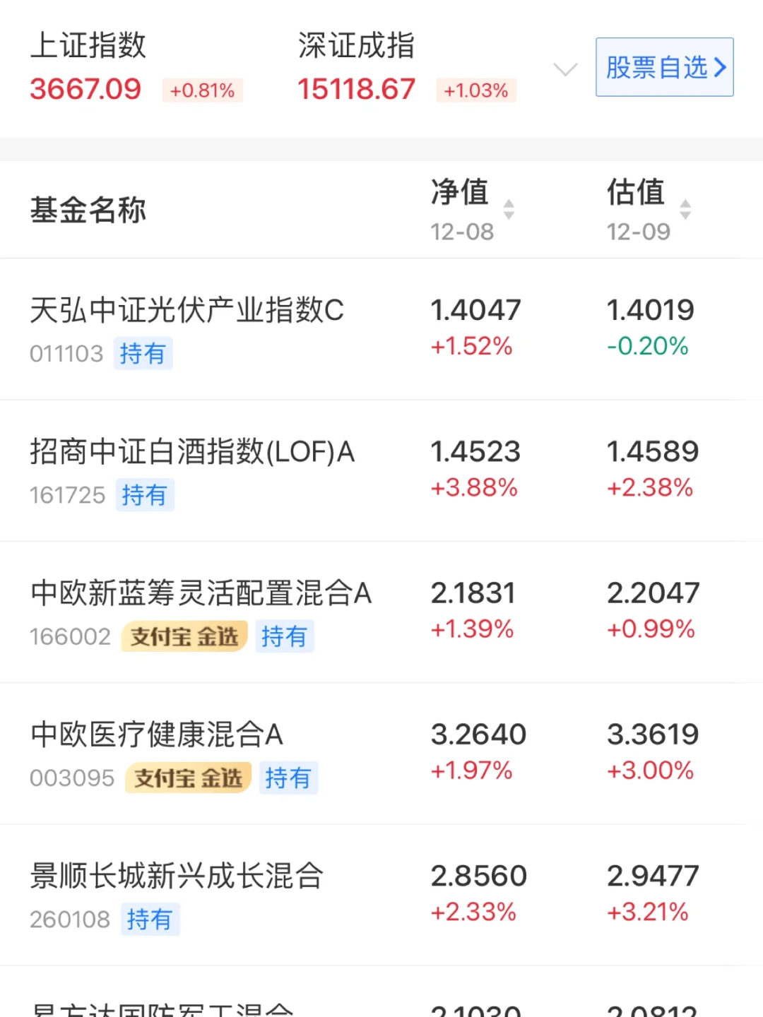 12.9 白酒医疗昨日收益