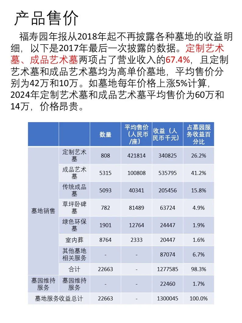 一天吃透一家龙头企业｜No.1福寿园