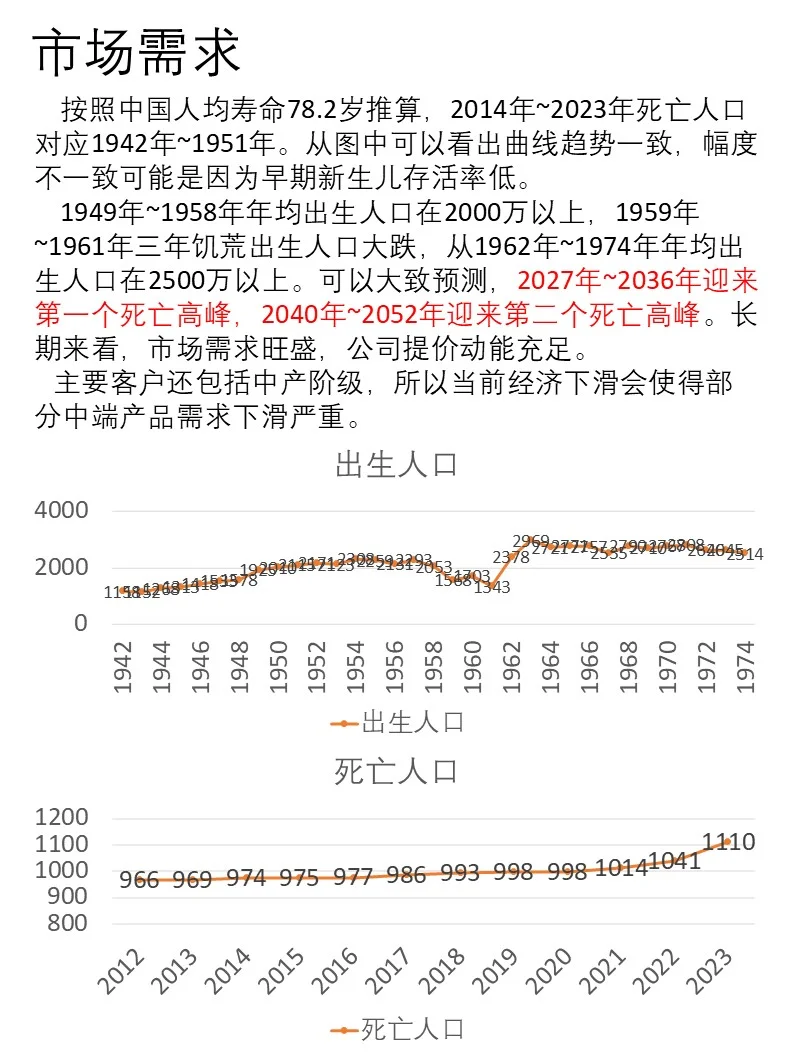 一天吃透一家龙头企业｜No.1福寿园
