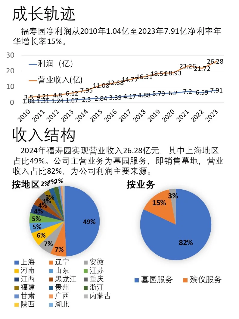 一天吃透一家龙头企业｜No.1福寿园