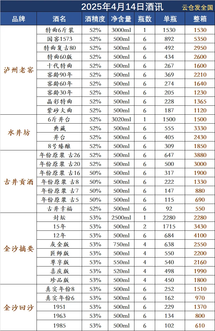 2025年4月14日白酒行情