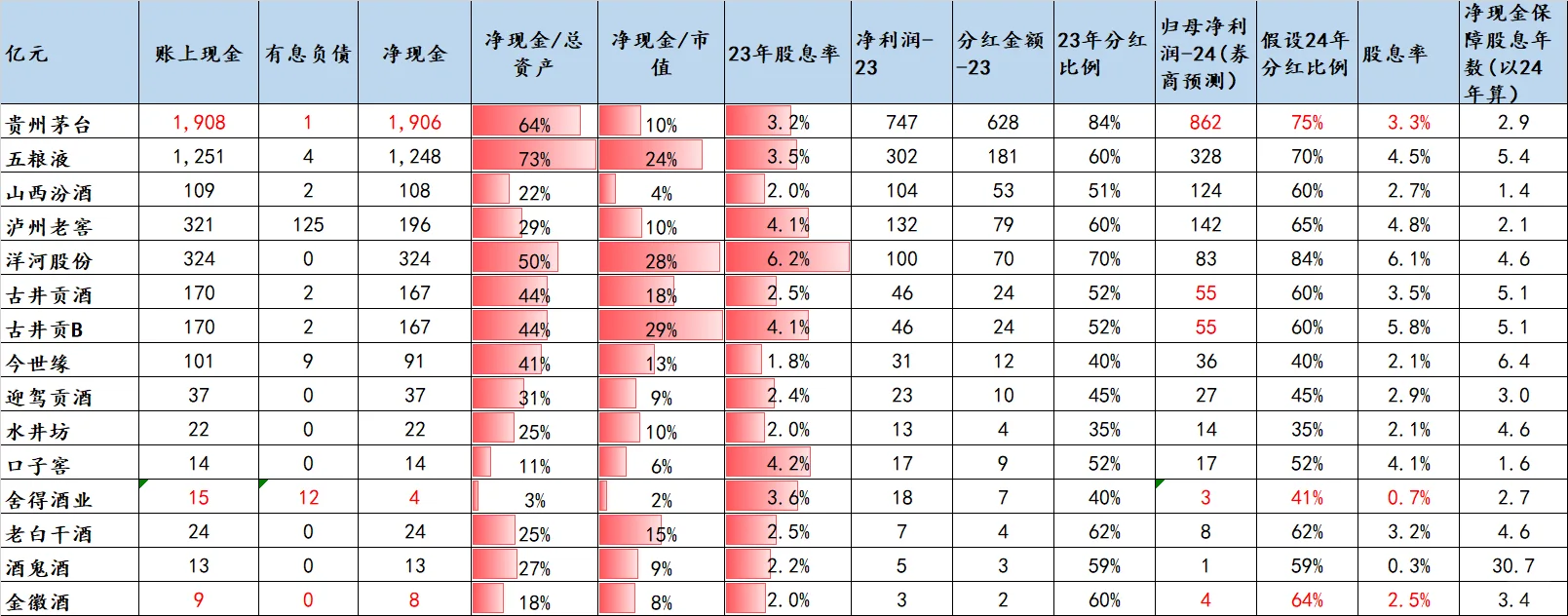 白酒公司账上多有钱？现金都淹到脖子了？