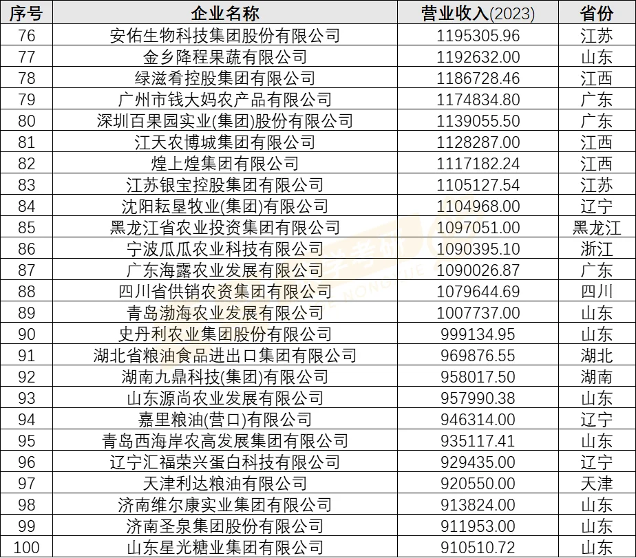 2024中国农业企业100强名单公布！