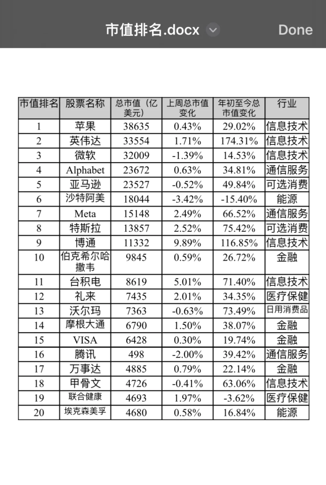 全球市值前20的公司，知道选什么行业了吧