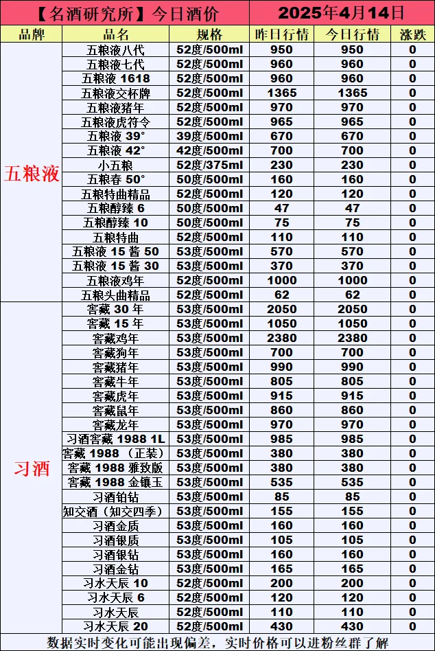 ❤4月14日今日白酒行情最新动态❤