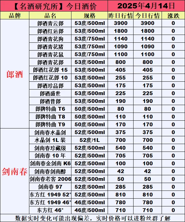 ❤4月14日今日白酒行情最新动态❤