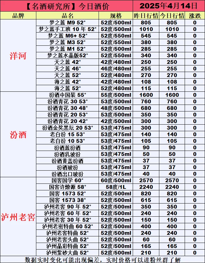 ❤4月14日今日白酒行情最新动态❤