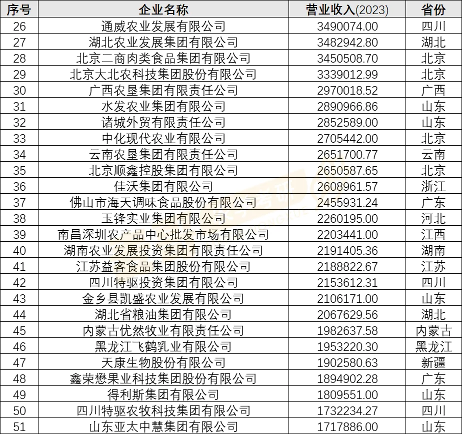 2024中国农业企业100强名单公布！