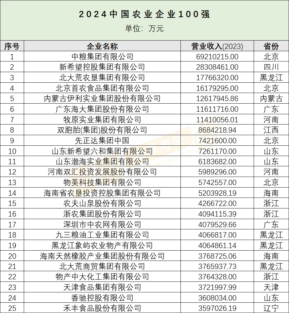 2024中国农业企业100强名单公布！