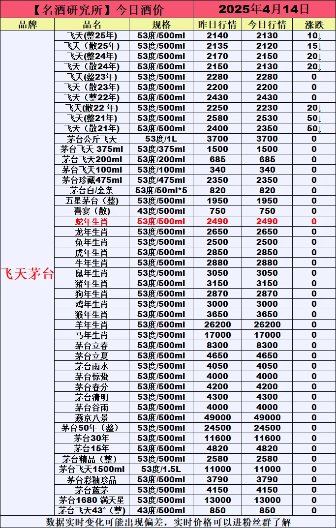 ❤4月14日今日白酒行情最新动态❤