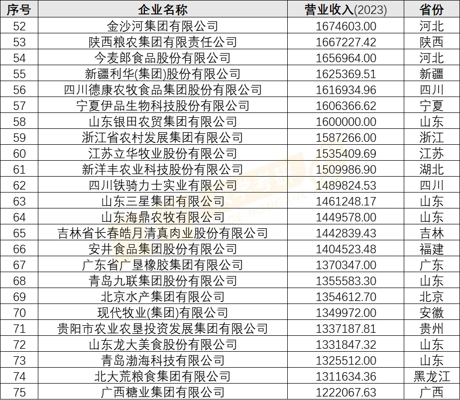 2024中国农业企业100强名单公布！