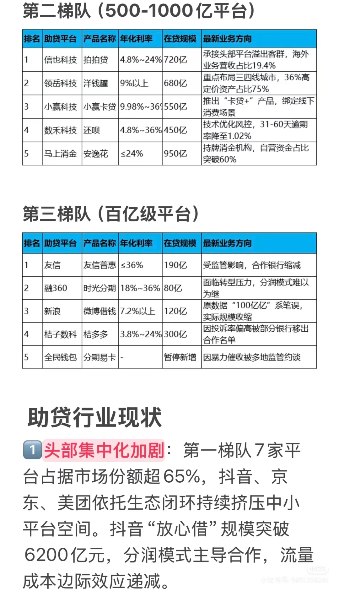 25年助贷行业最新数据及现状分析?