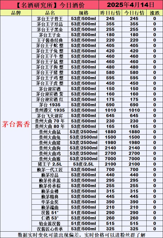❤4月14日今日白酒行情最新动态❤