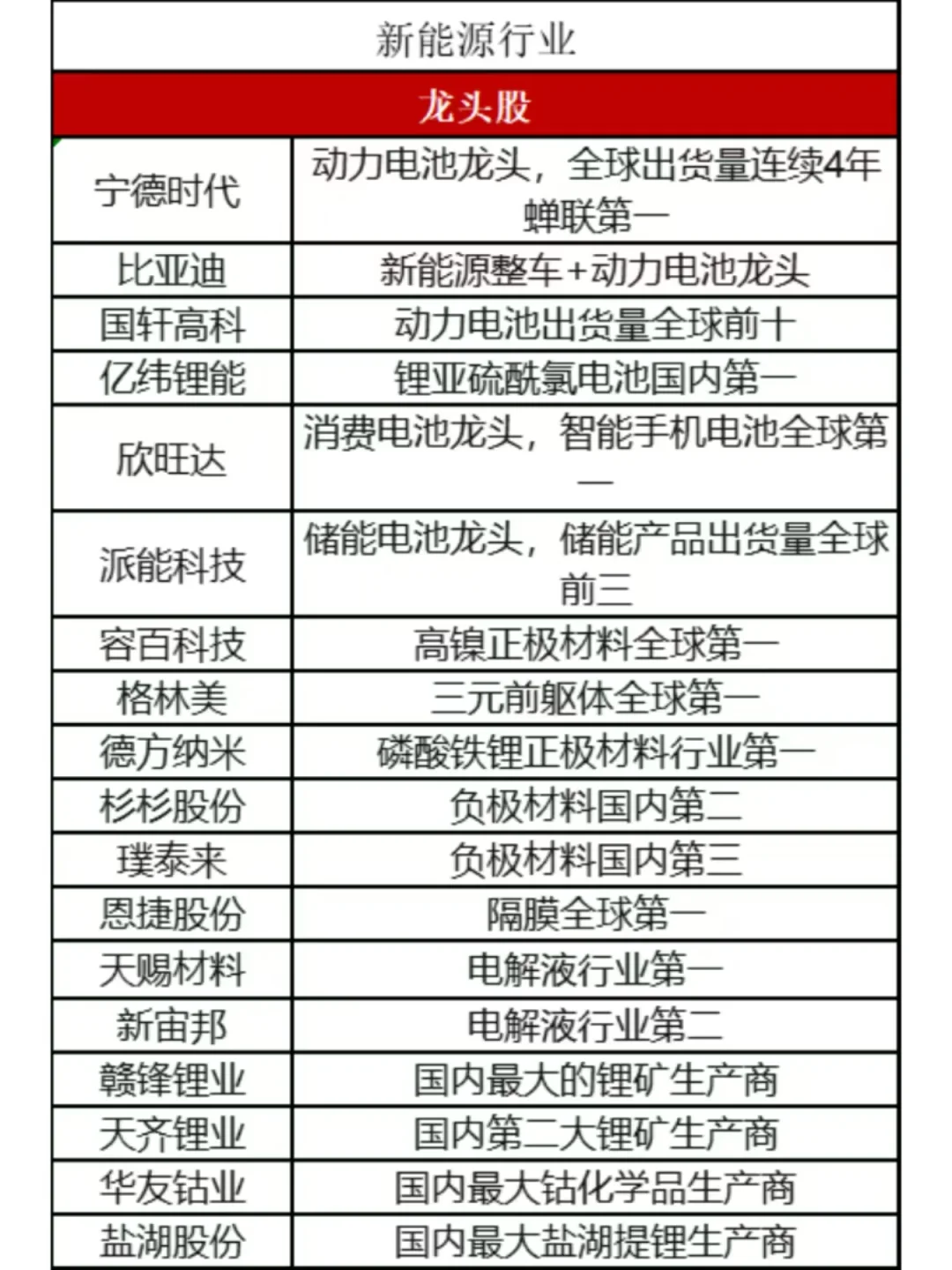 新能源行业细分龙头名单整理