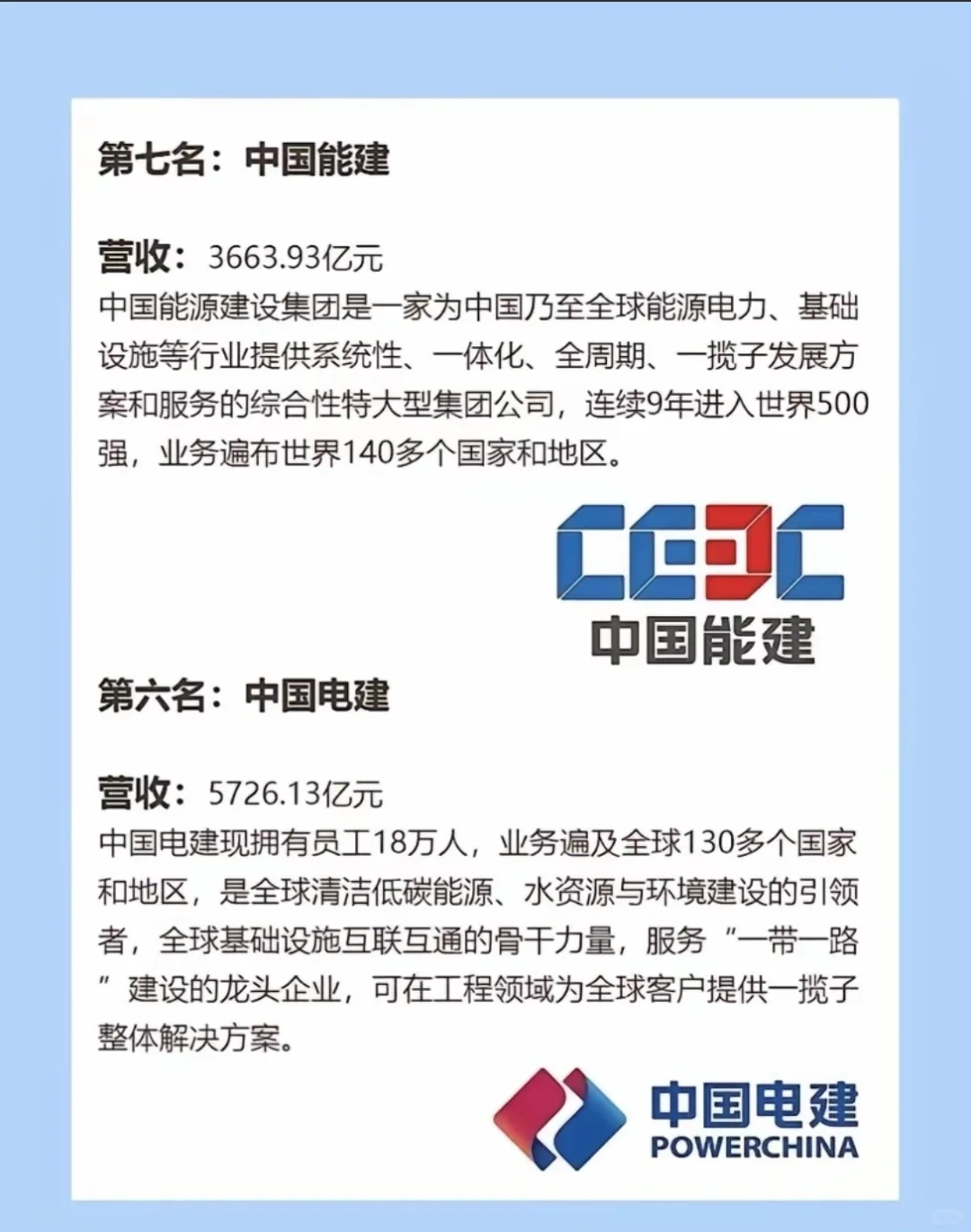 建筑央企排名！！！