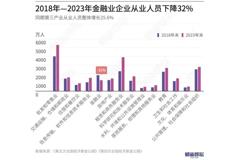 金融-唯一萎缩的行业