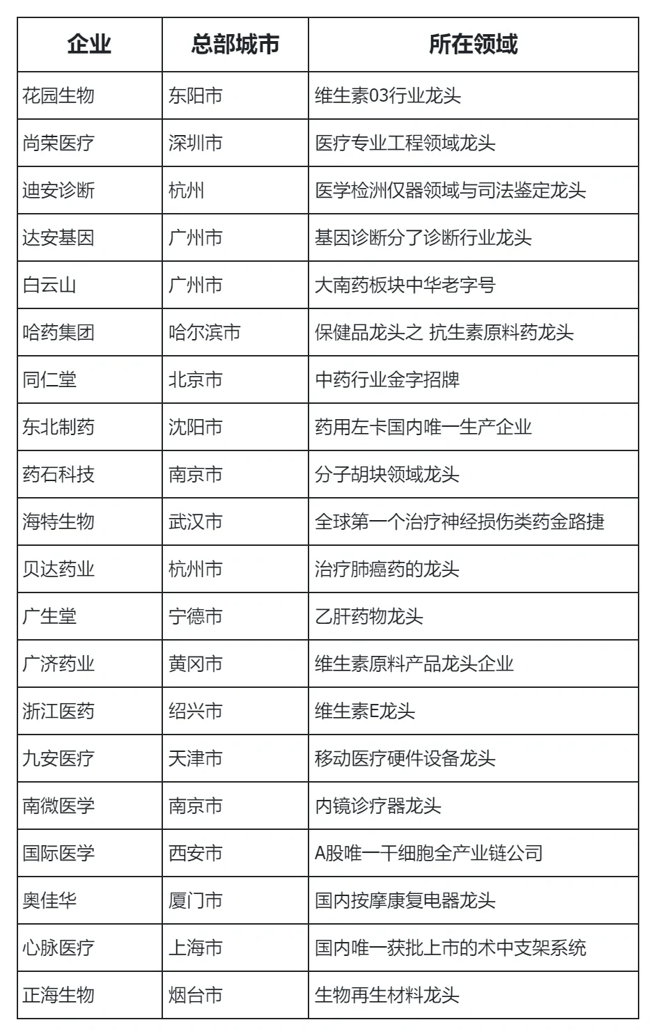 医药行业龙头企业盘点