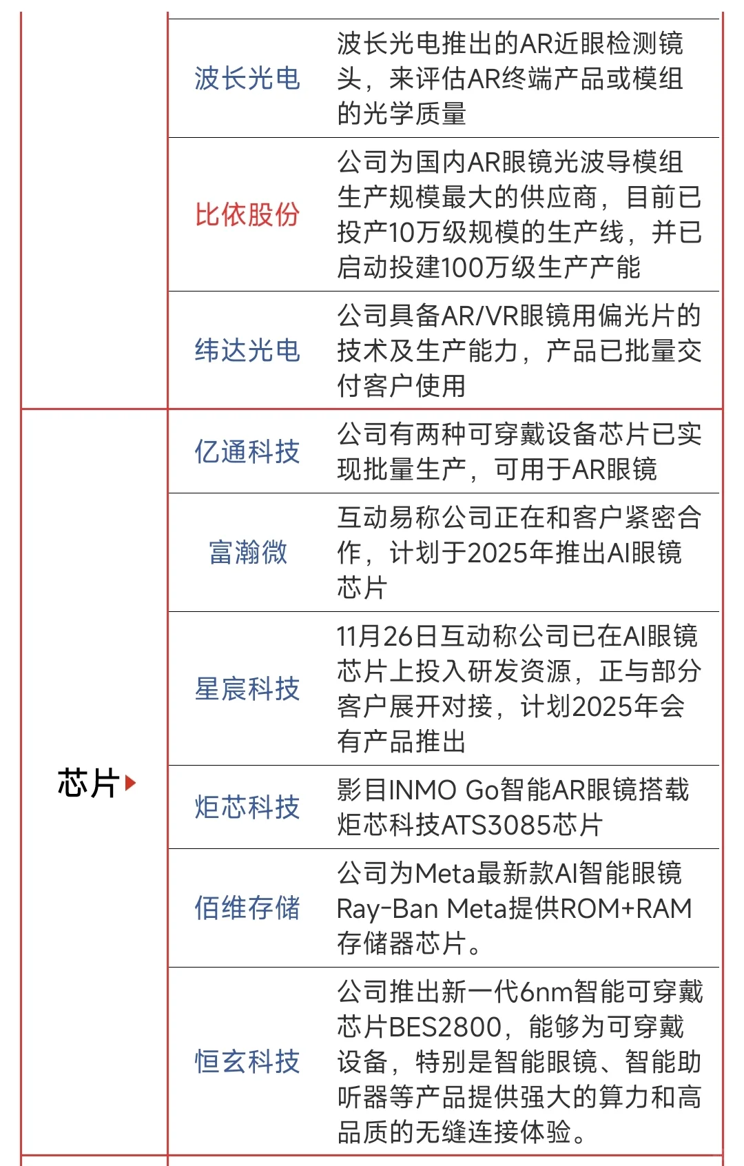 更新AI眼睛概念：相关上市公司