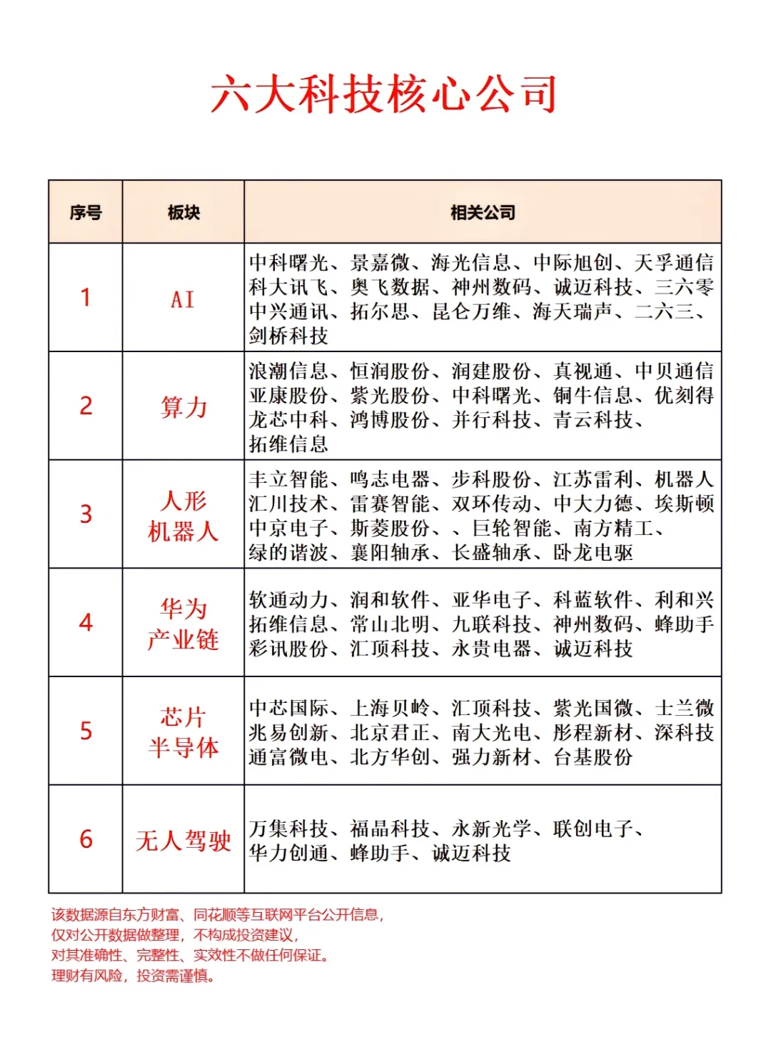 六大科技核心公司