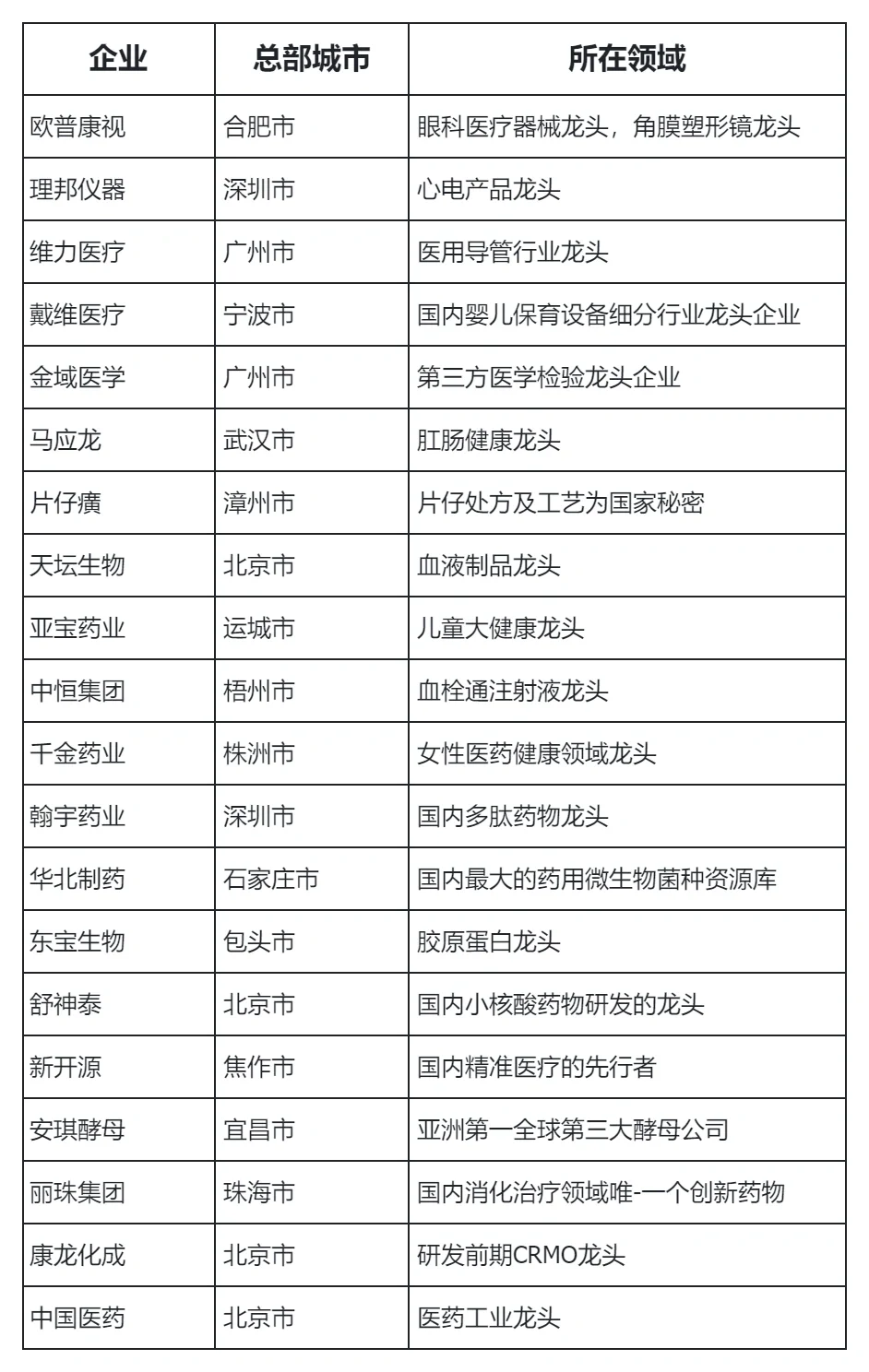 医药行业龙头企业盘点