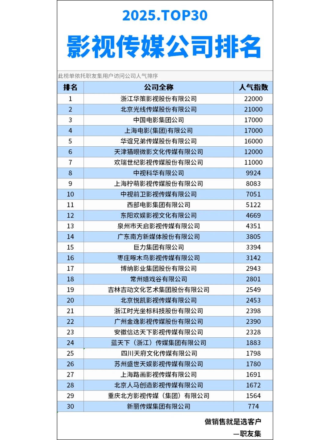 2025年中国‌影视传媒公司排行榜