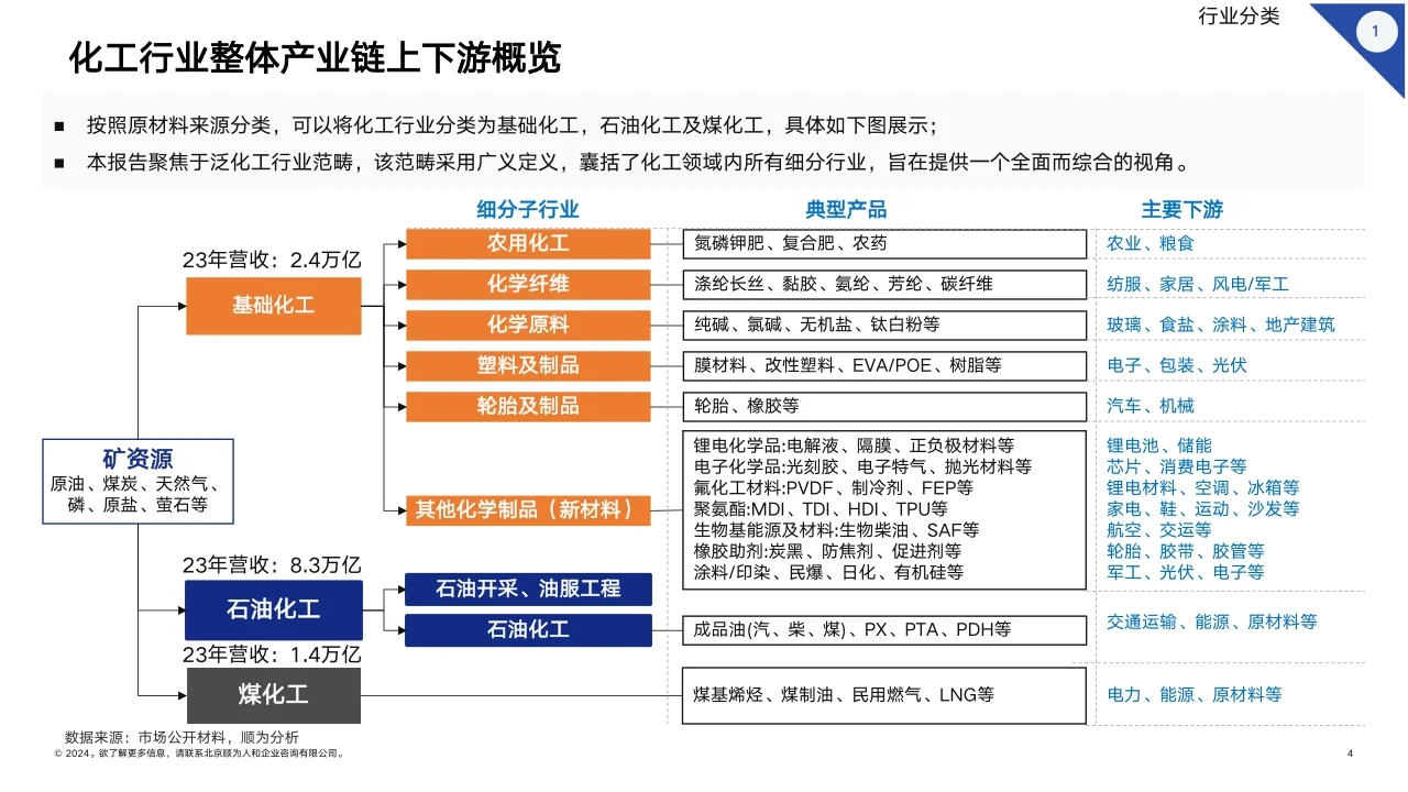 2024化工行业组织效能报告