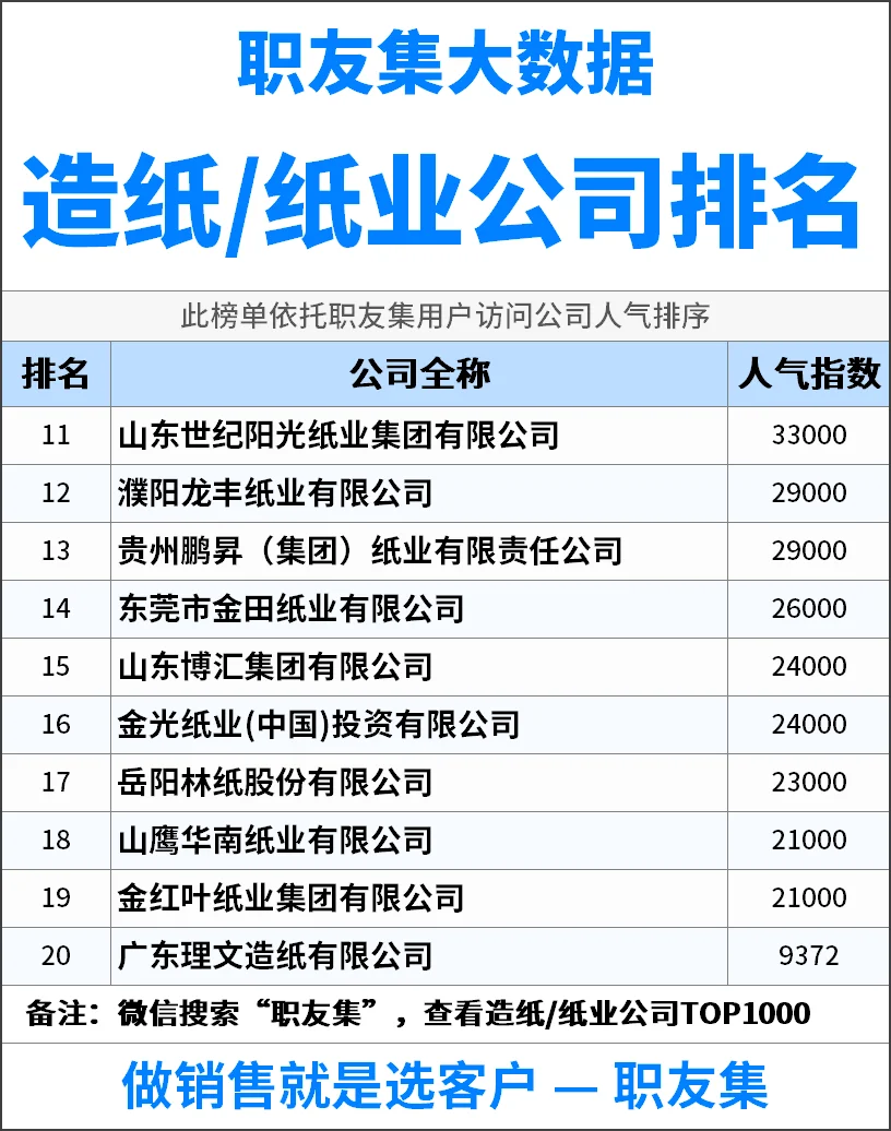 2025年中国‌‌造纸/纸业公司排行榜