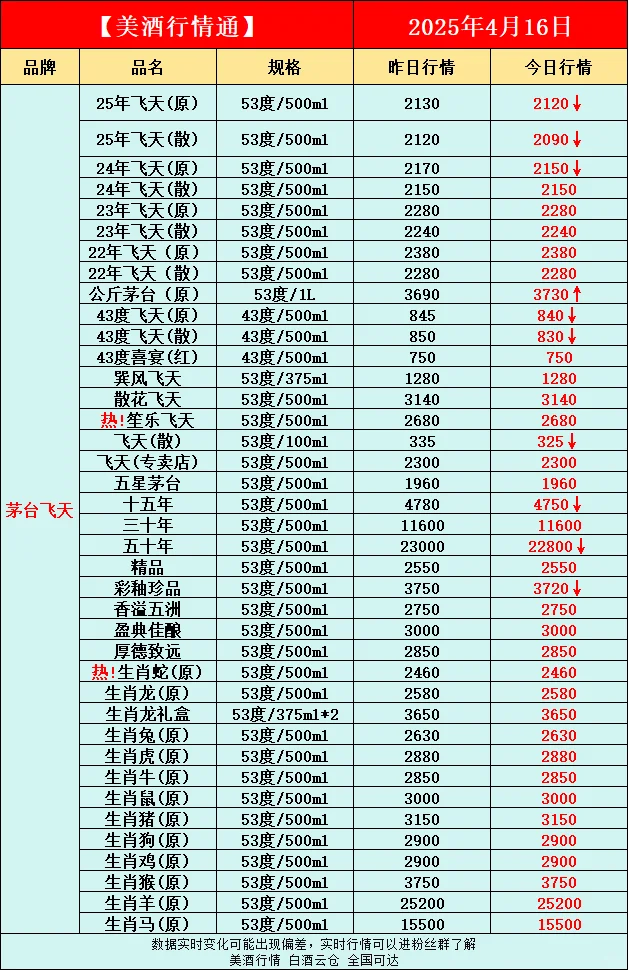 4月16日今日最新白酒行情速递✅