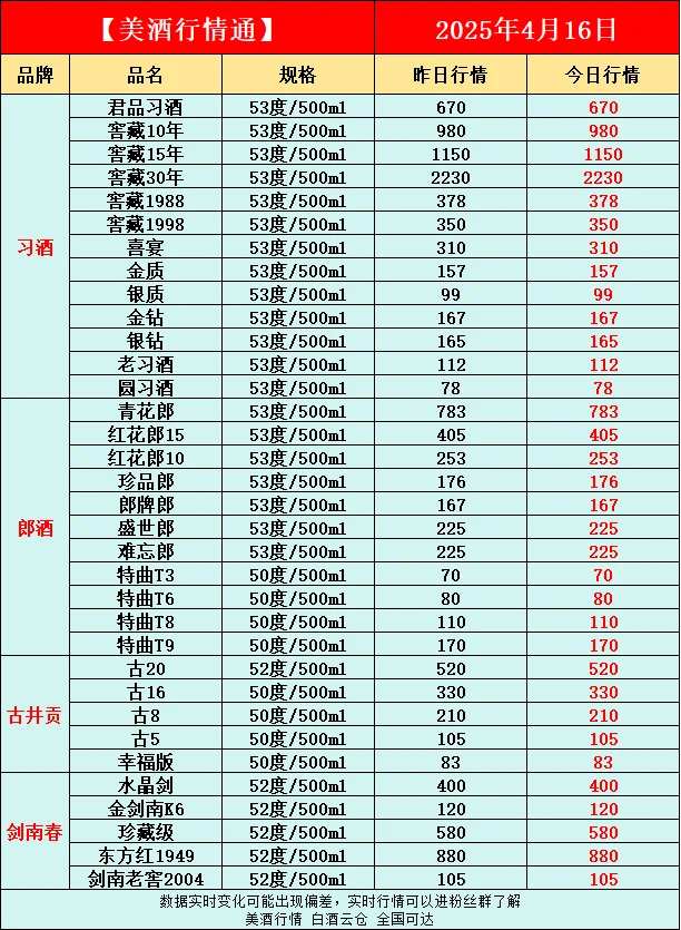 4月16日今日最新白酒行情速递✅