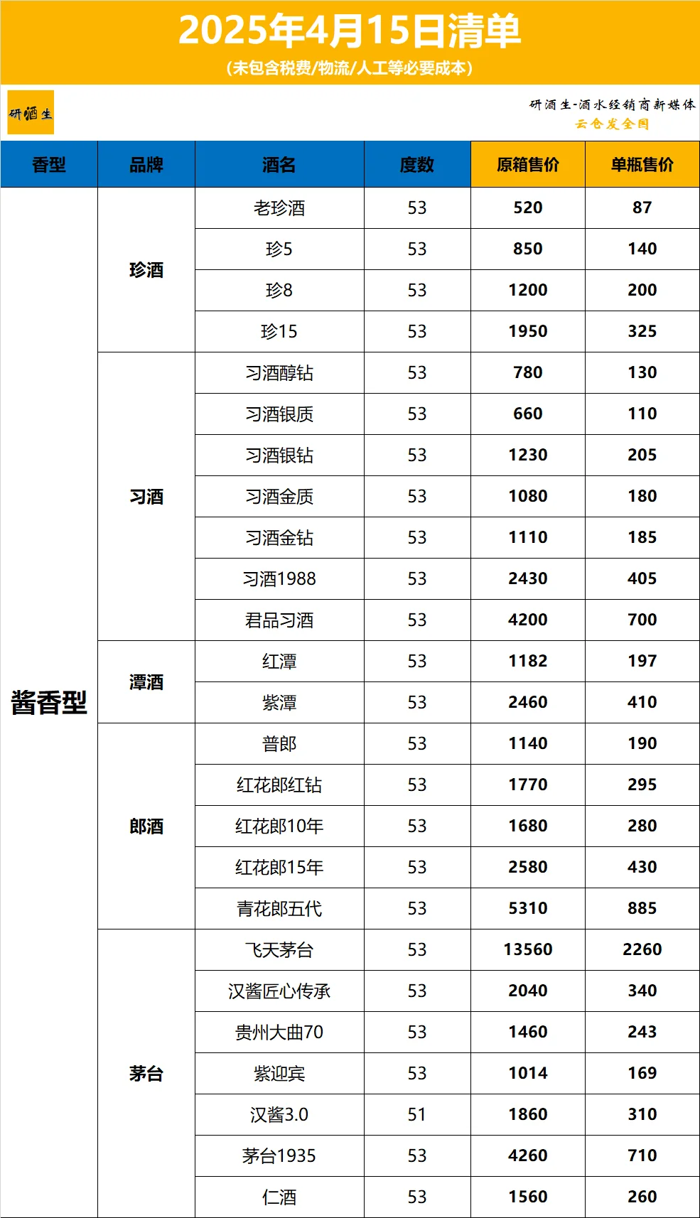 2025年4月15日白酒清单价