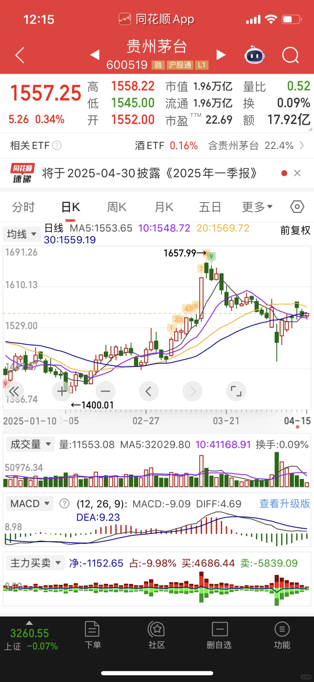 白酒走出老鸭头，拿好筹码，期待起飞…