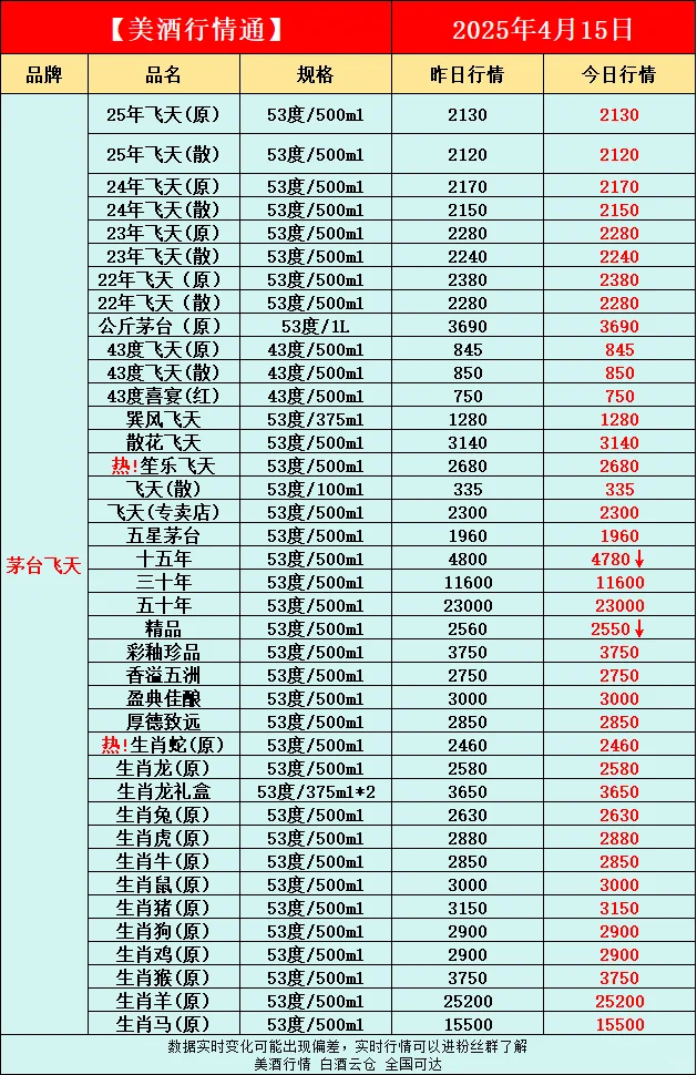 4月15日今日最新白酒行情速递✅