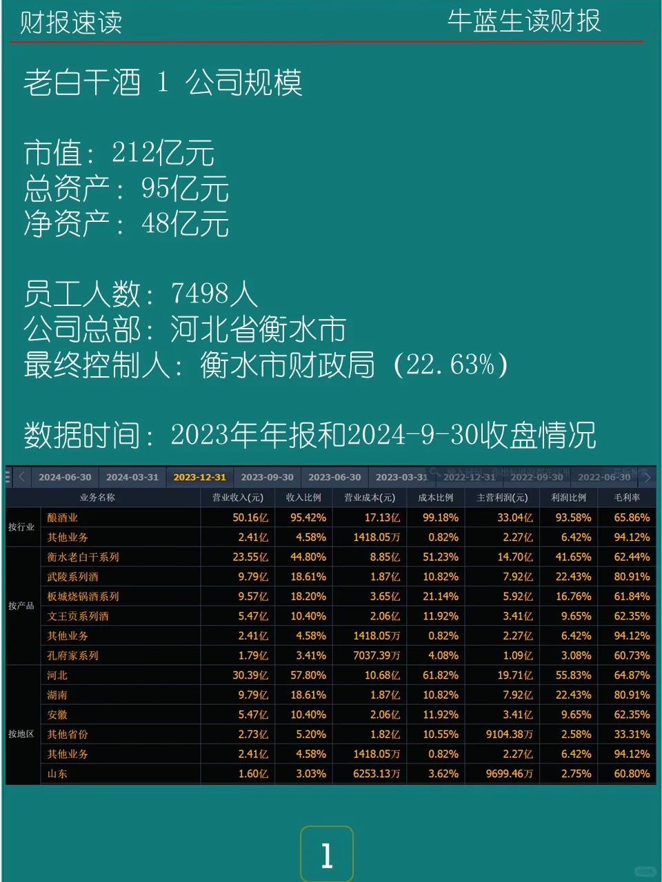 2023年报 | 0129 老白干酒
